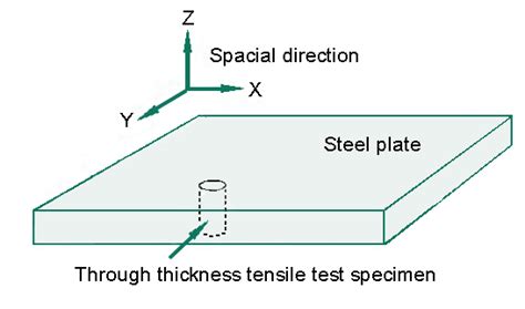 through thickness tensile test|through thickness test standard.